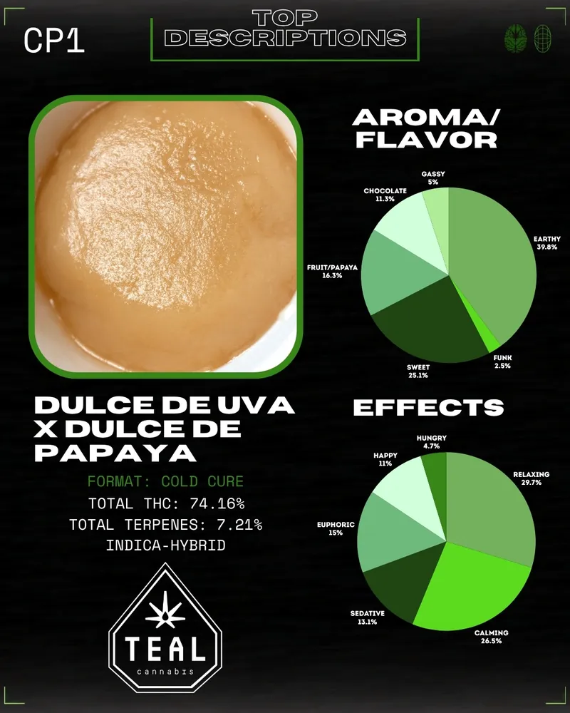 Tournament statistics for Teal's third-place Dulce de Uva x Dulce de Papaya live rosin.